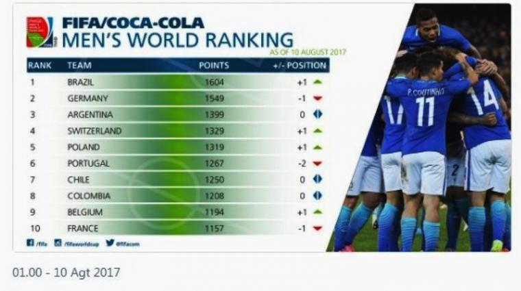 Ranking FIFA terbaru edisi Agustus 2017. (Dok: twitter)