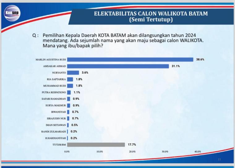 Hasil survei Pilwalko Batam yang dikeluarkan Konsepindo (Foto: dok.Konsepindo)