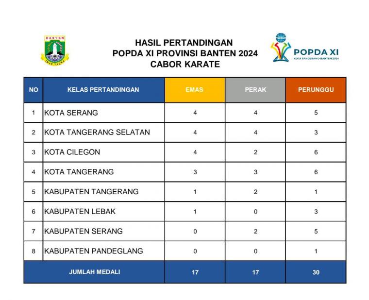 Cabor Karate Kota Serang Sabet Juara Umum di Popda XI Banten 2024